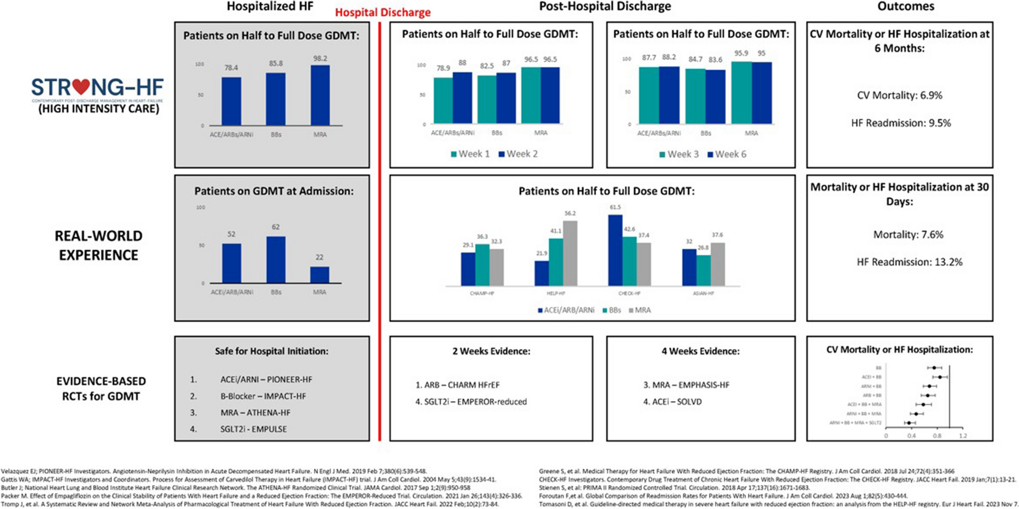 A STRONG call for intensive oral heart failure therapy in acute heart failure patients
