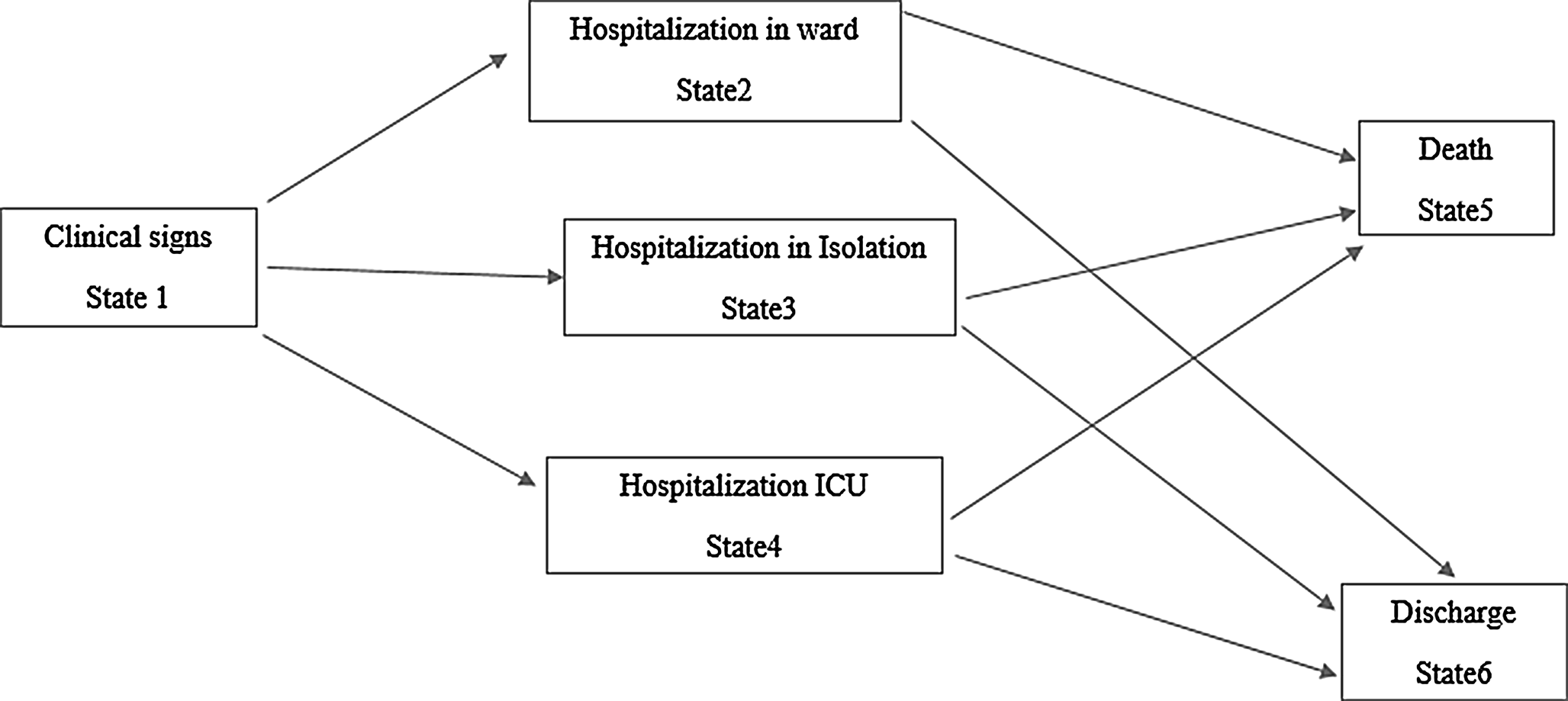 Predicting COVID-19 progression in hospitalized patients in Kurdistan Province using a multi-state model