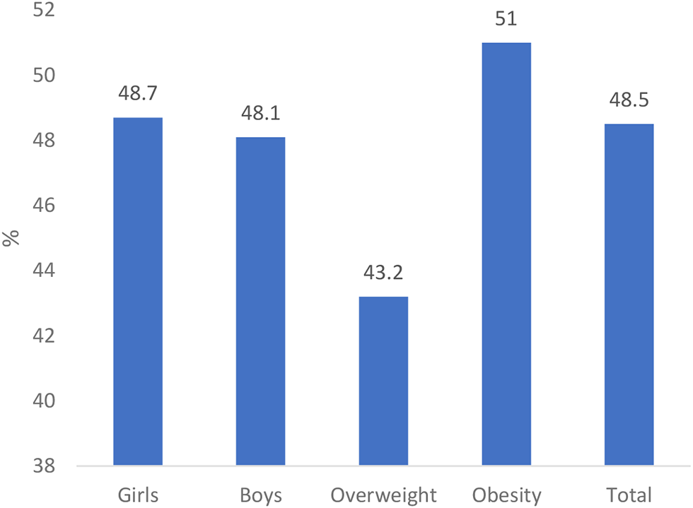 The discriminatory ability of wrist and neck circumference in predicting insulin resistance in overweight and obese children