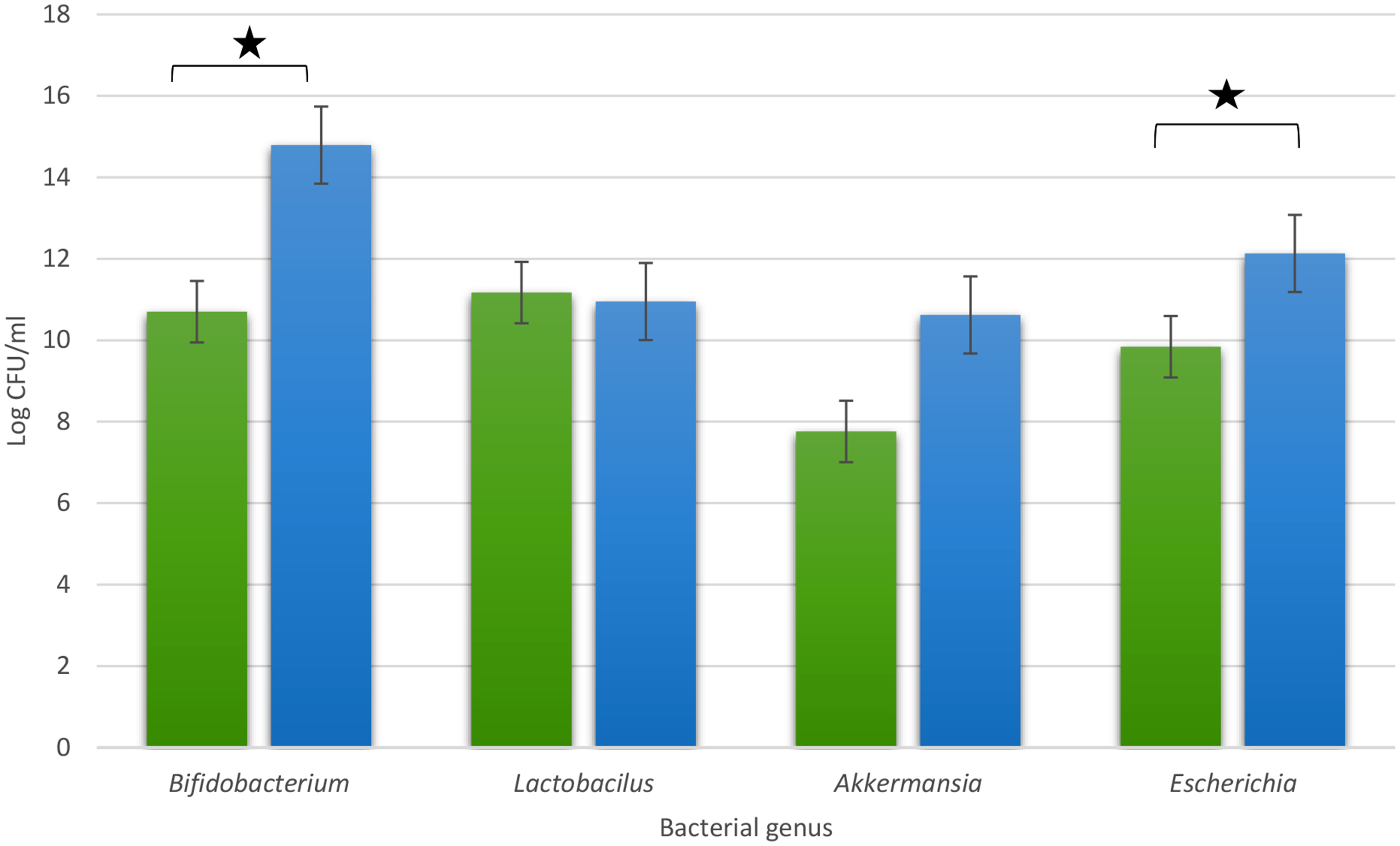 Assessment of gut microbiota in the elderly with sarcopenic obesity: a case-control study