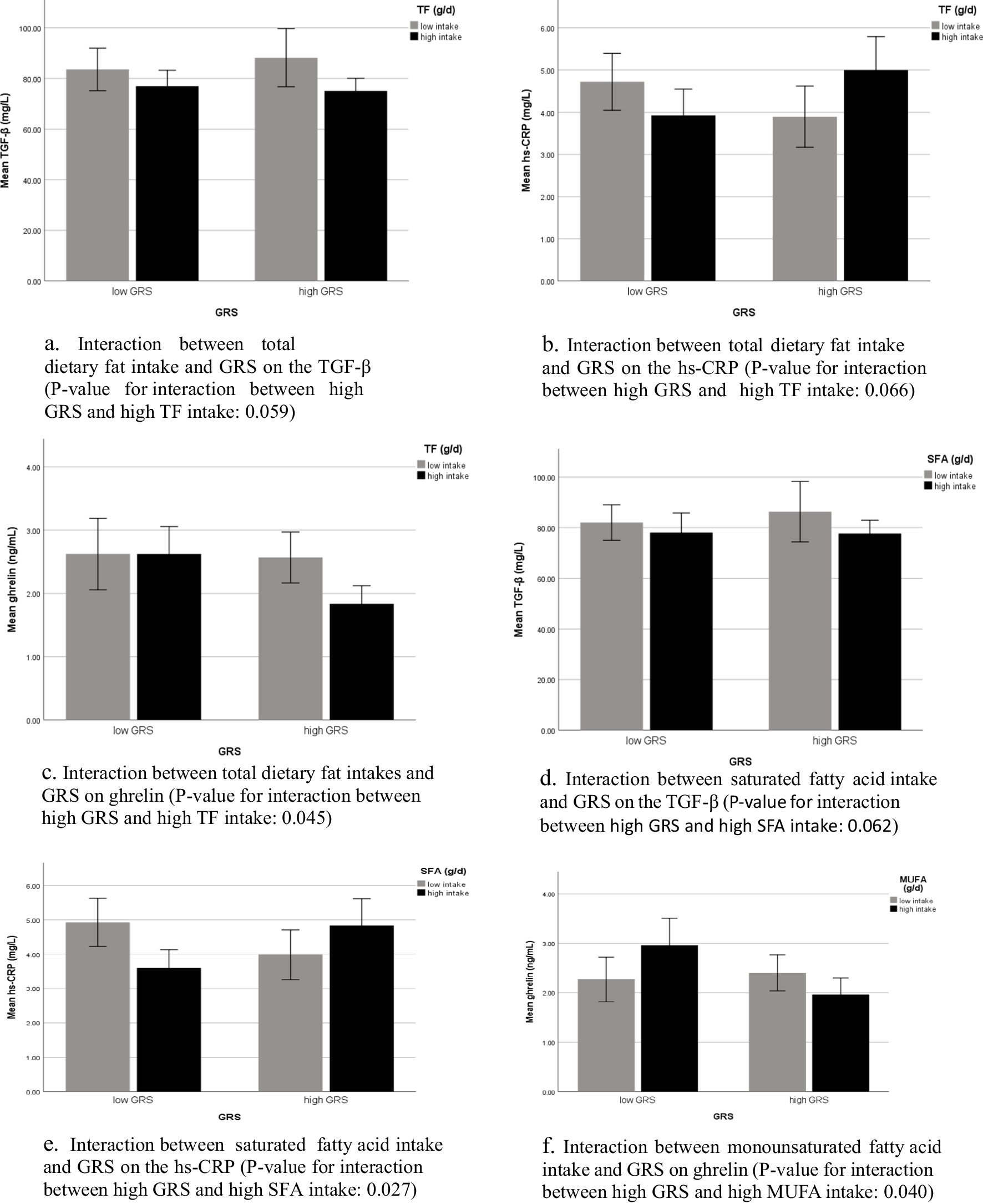 Interaction between 3-SNP genetic risk score and dietary fats intake on inflammatory markers among overweight and obese women