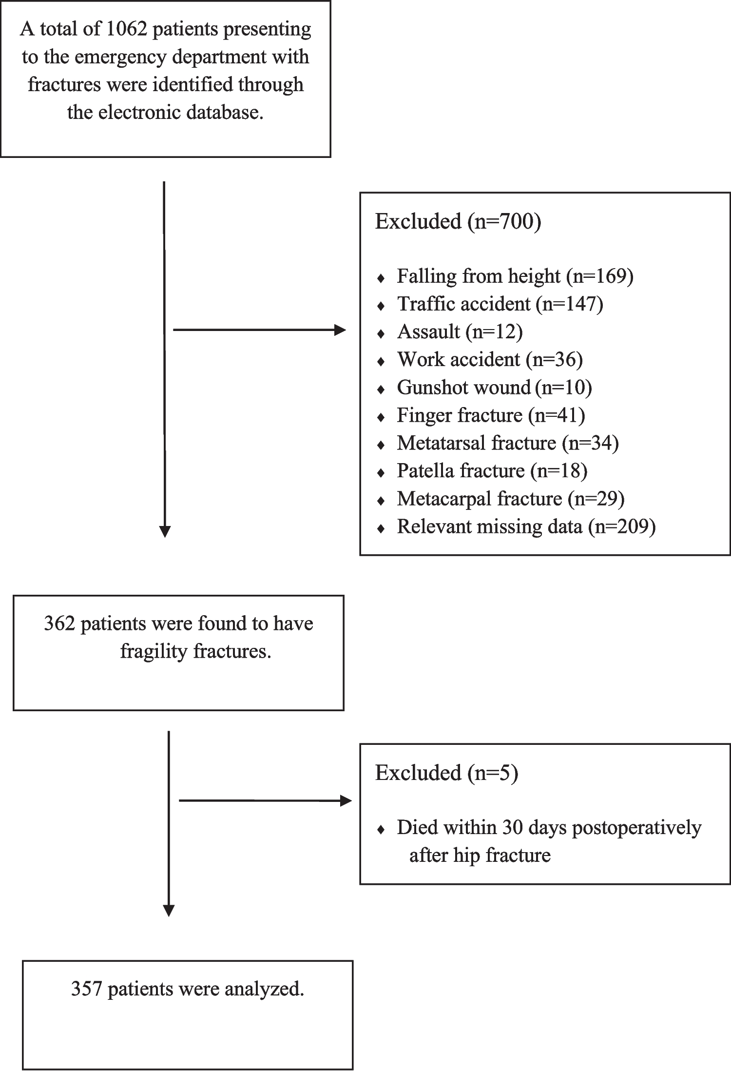 Osteoporosis management in patients presenting to the emergency department with fragility fractures: A retrospective observational study