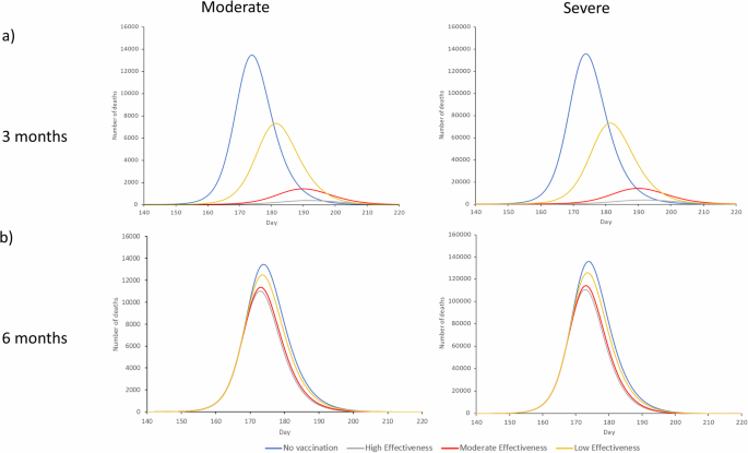 Modeling the impact of early vaccination in an influenza pandemic in the United States