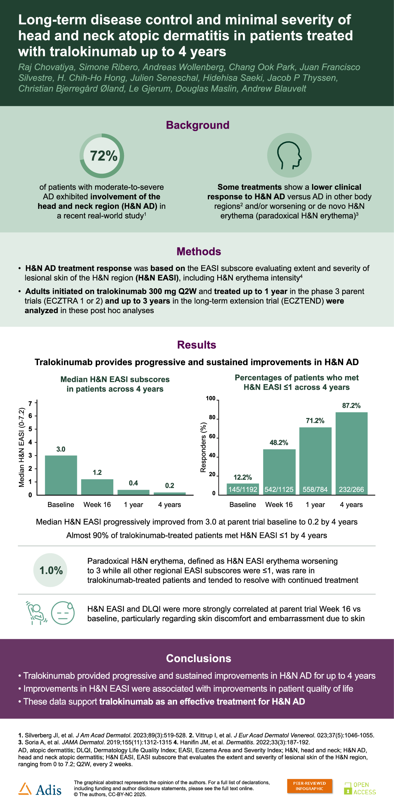 Long-Term Disease Control and Minimal Disease Activity of Head and Neck Atopic Dermatitis in Patients Treated with Tralokinumab up to 4 Years
