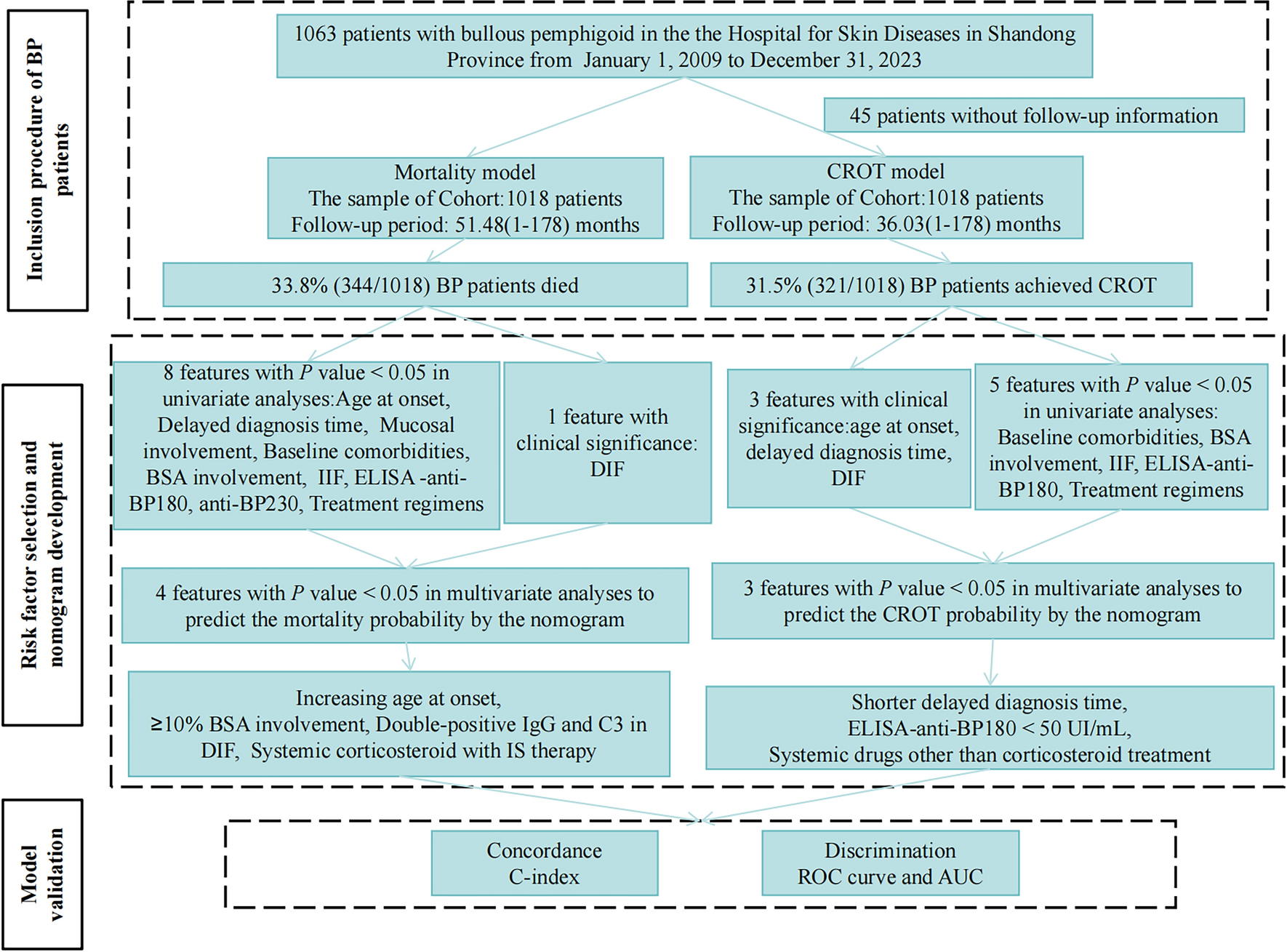 Clinical Outcomes and Prognostic Factors in Bullous Pemphigoid Patients: A 15-Year Review in China