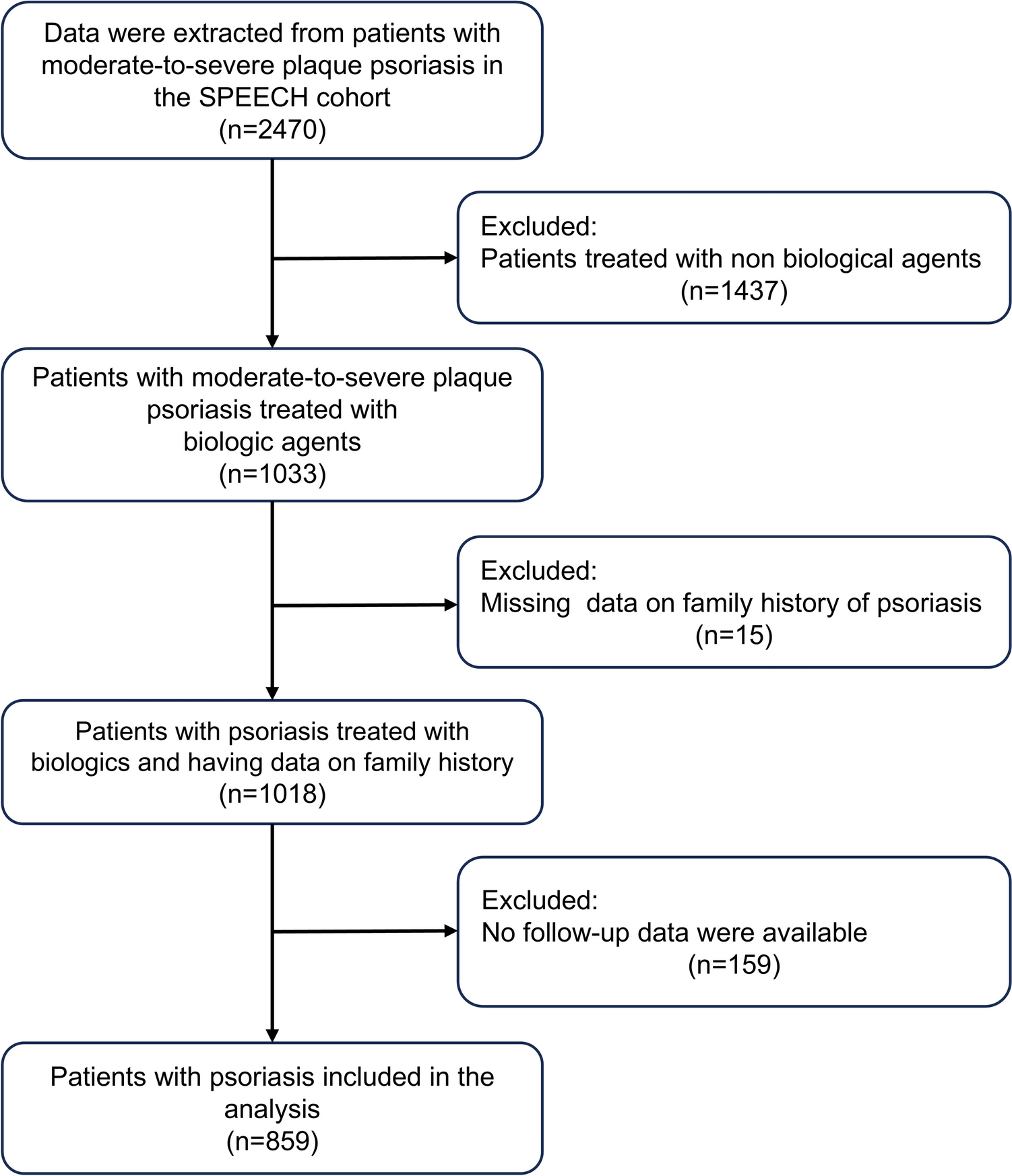 The Impact of Family History on Clinical Presentation and Biologic Treatment Response in Patients with Psoriasis: A Multicenter Prospective Cohort Study