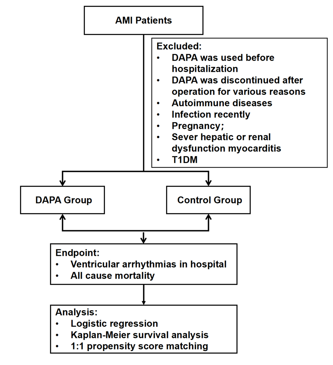 Effect of dapagliflozin on malignant ventricular arrhythmias in elderly after acute myocardial infarction: a propensity score-matched cohort study