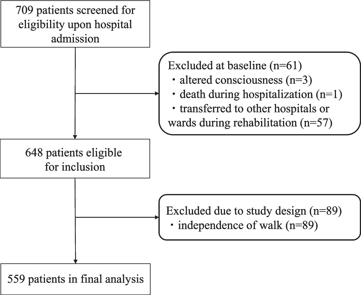 Psychotropic polypharmacy impairs walking independence in post-stroke patients