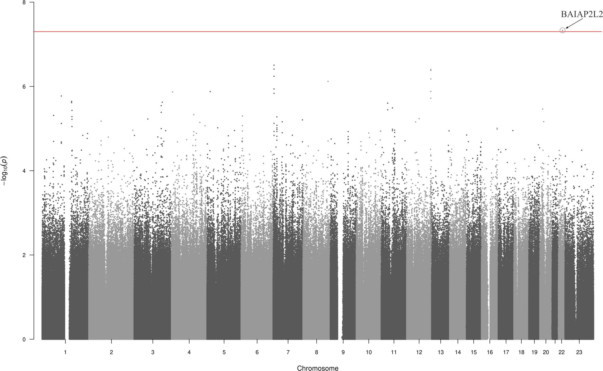 Genome-wide association study of direct oral anticoagulants and their relation to bleeding