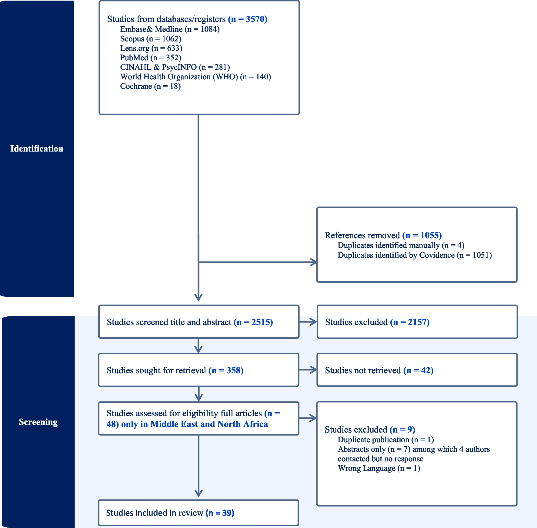 Facilitators and barriers to generic and biosimilar medications in the Middle East and North Africa: insights from physicians and pharmacists—a systematic review