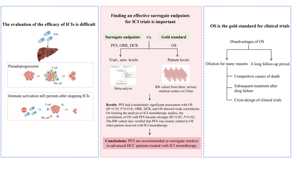 Evaluation of surrogate endpoints in phase III randomized control trials of advanced hepatocellular carcinoma treated with immune checkpoint inhibitors