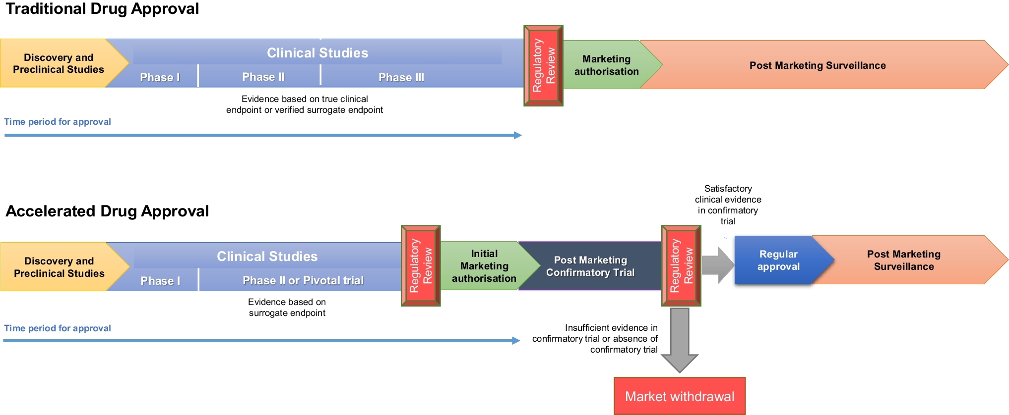 Era of surrogate endpoints and accelerated approvals: a comprehensive review on applicability, uncertainties, and challenges from regulatory, payer, and patient perspectives