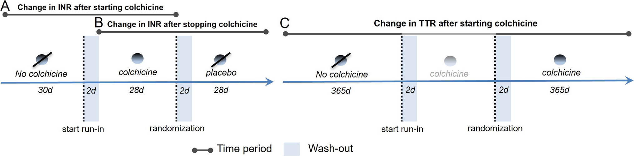 The effect of colchicine on coagulation in patients with chronic coronary disease who use vitamin K antagonists
