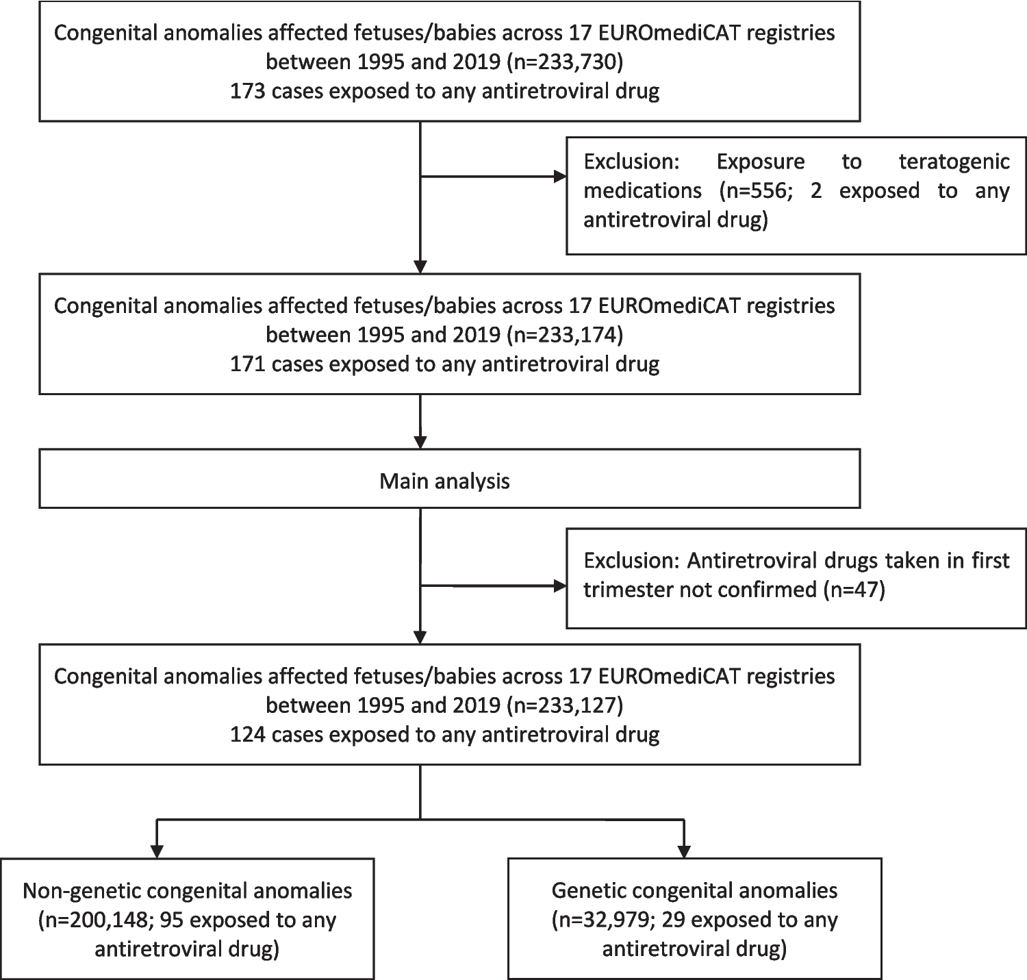 Antiretroviral drug exposure in pregnancy and risk of congenital anomalies: a European case/non-case malformed study