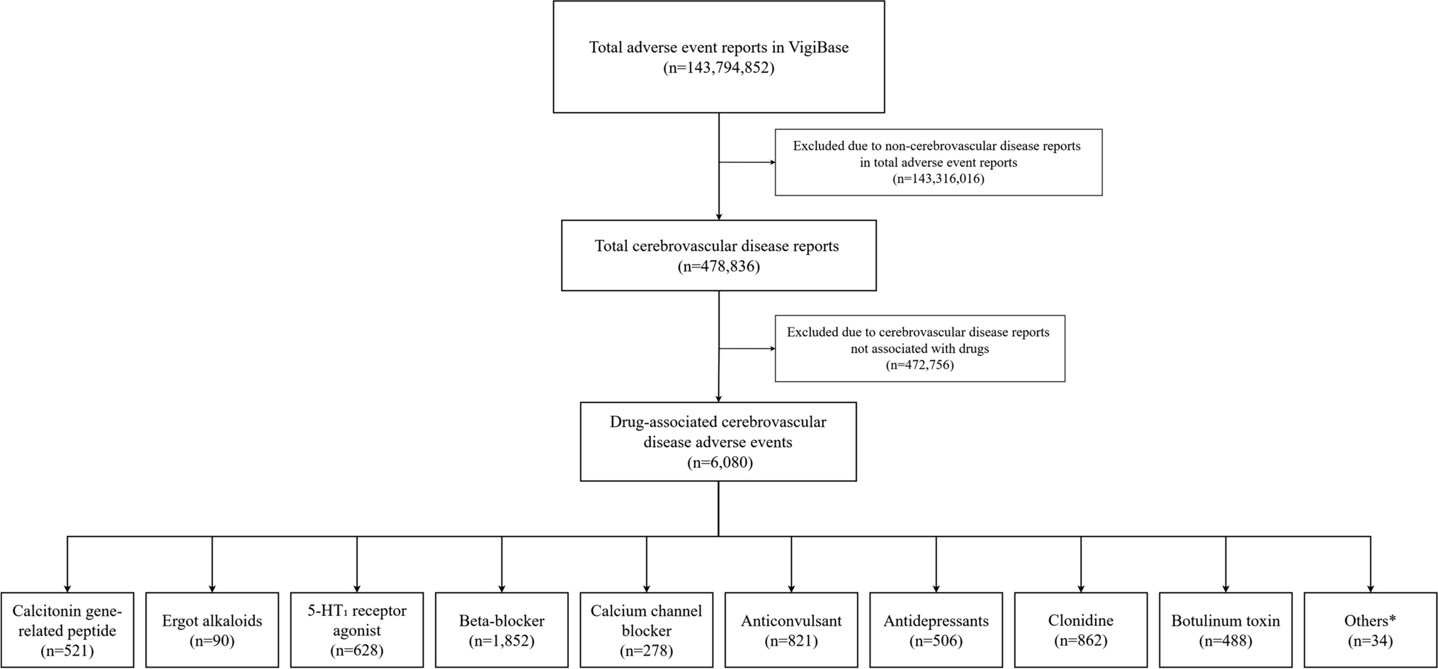 Disproportionality analysis from World Health Organization data on migraine-specific medications and cerebrovascular diseases