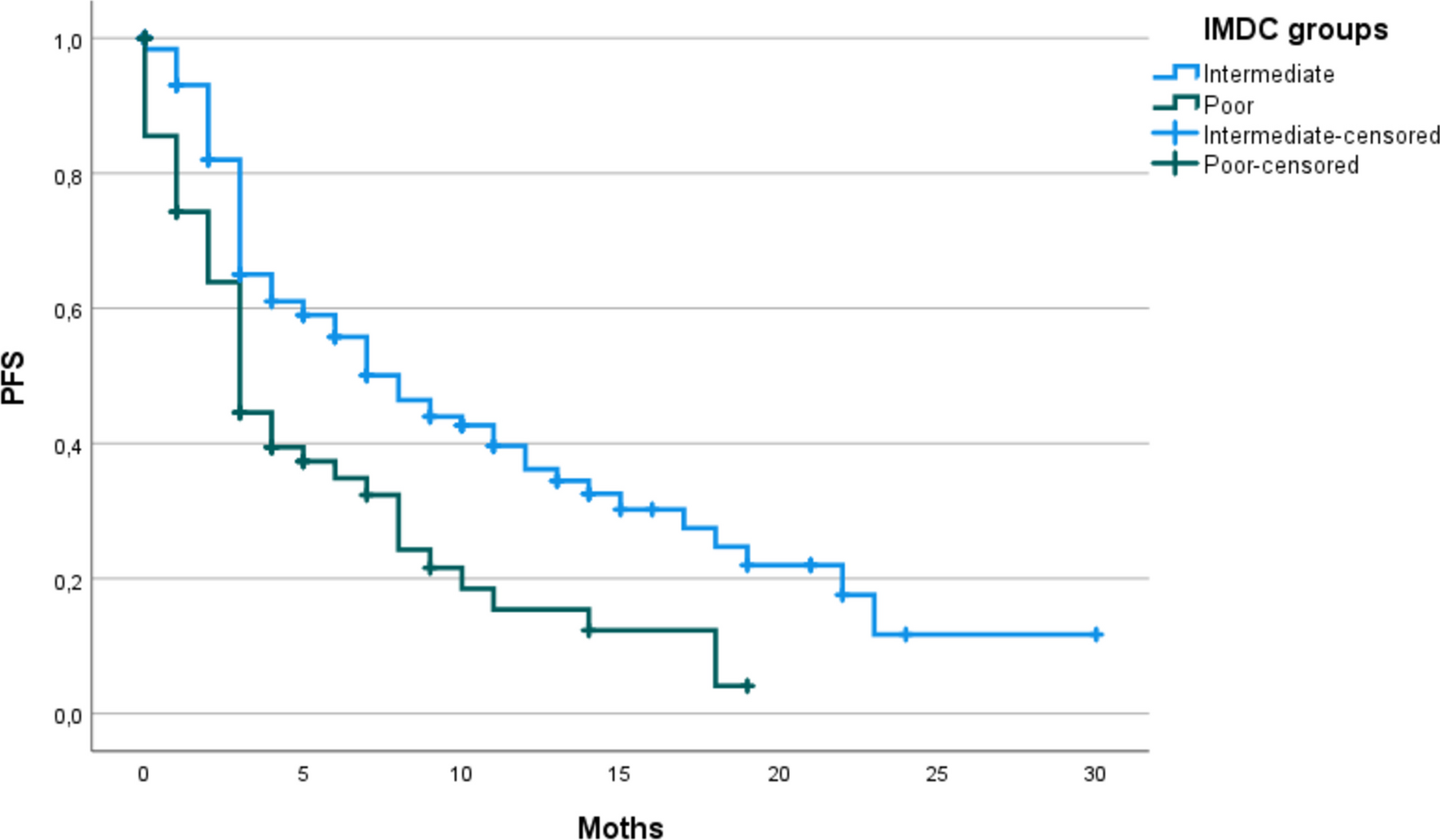 Prognostic value of IMDC score in non-small cell lung cancer receiving immunotherapy: old dog, new tricks?
