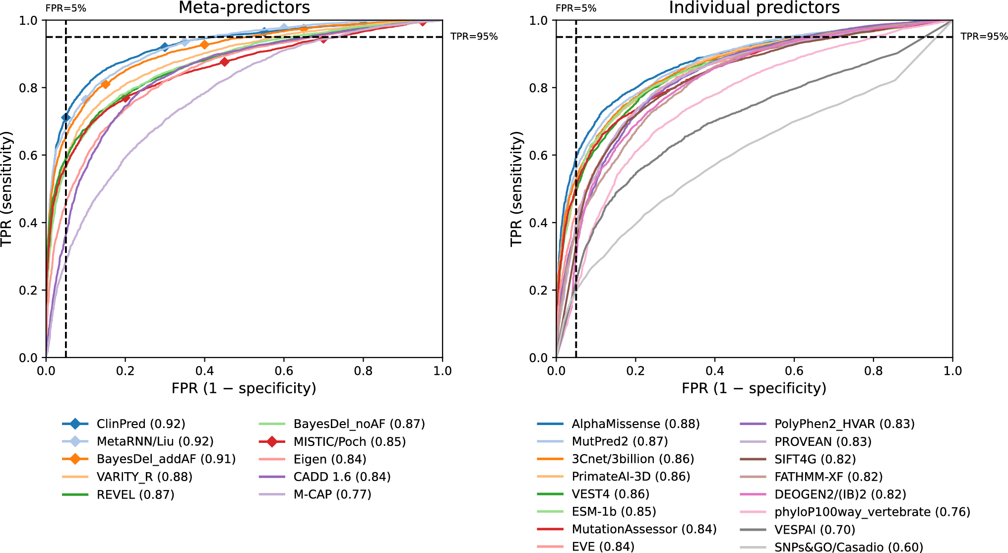 Critical assessment of missense variant effect predictors on disease-relevant variant data