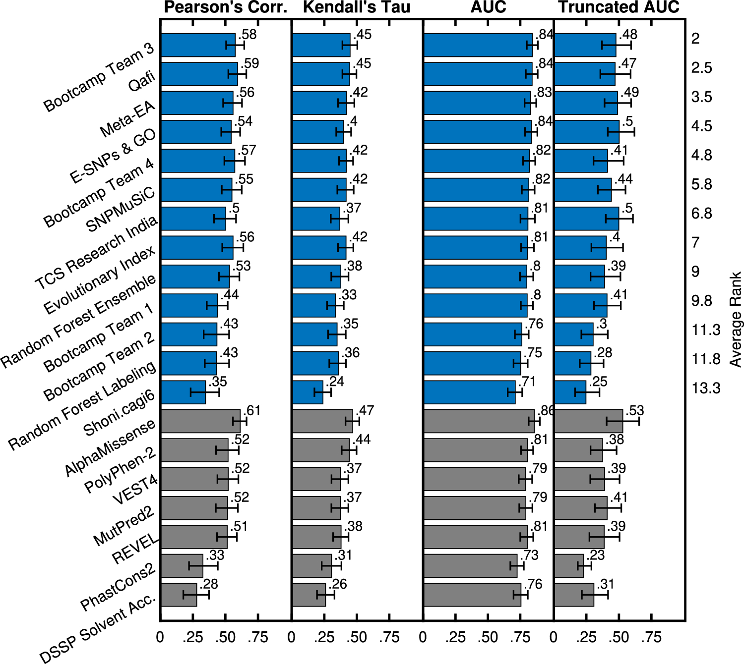 Evaluation of enzyme activity predictions for variants of unknown significance in Arylsulfatase A