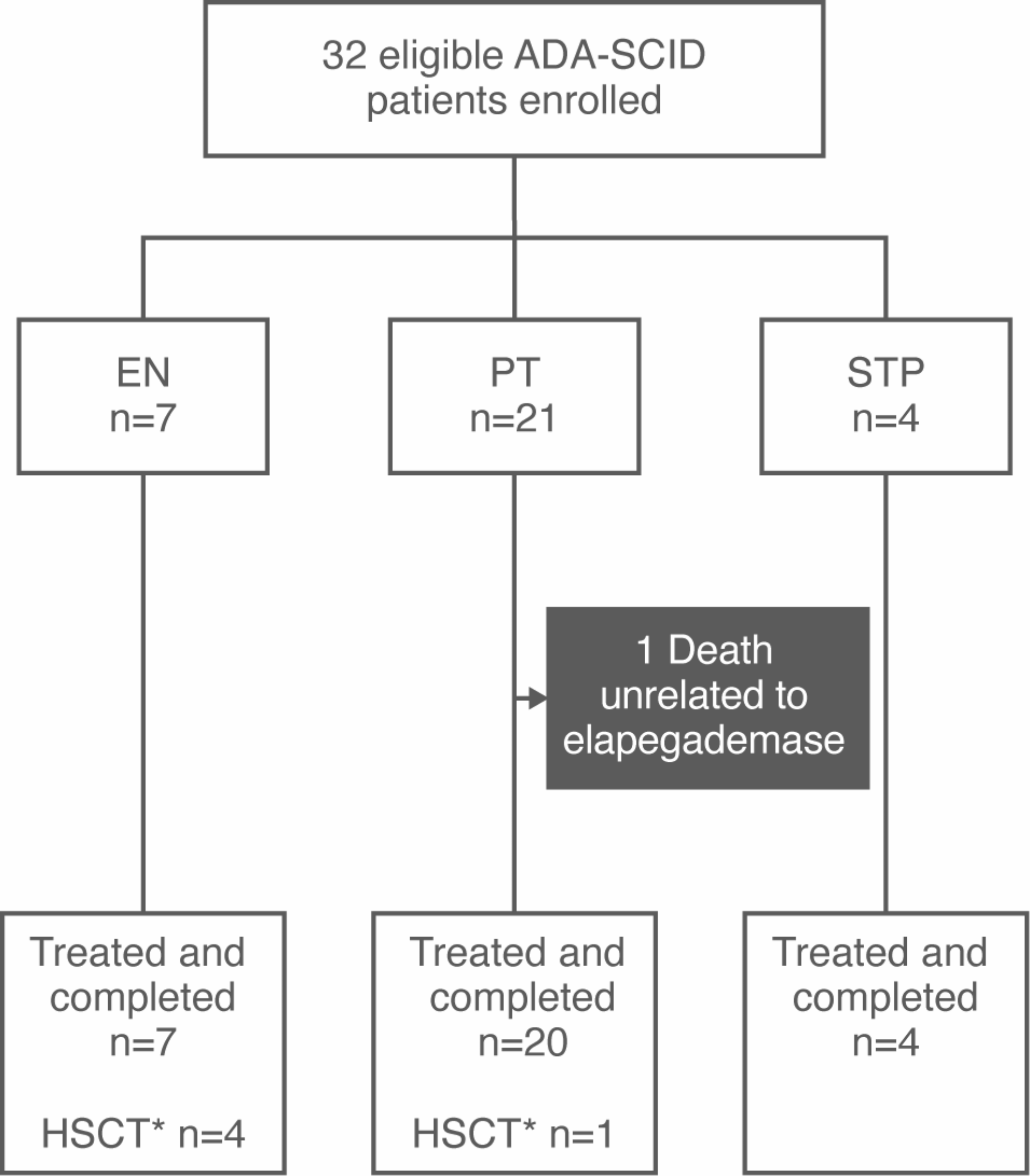 Multi-Year Registry Study of Elapegademase Treatment in Patients With Adenosine Deaminase Severe Combined Immunodeficiency (ADA-SCID) Requiring Enzyme Replacement Therapy