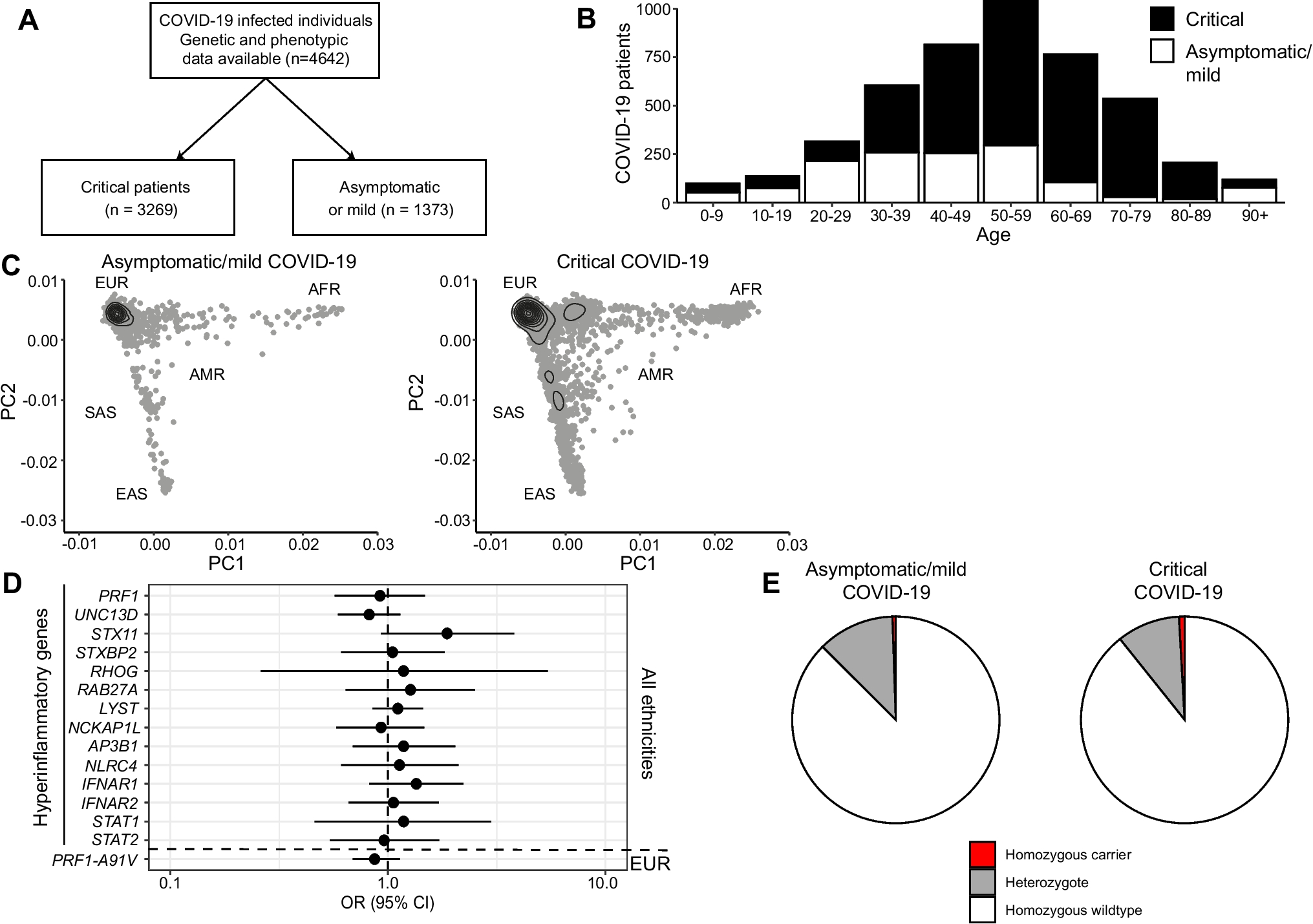 No Association Between HLH-associated Gene Variants and Life-Threatening COVID-19
