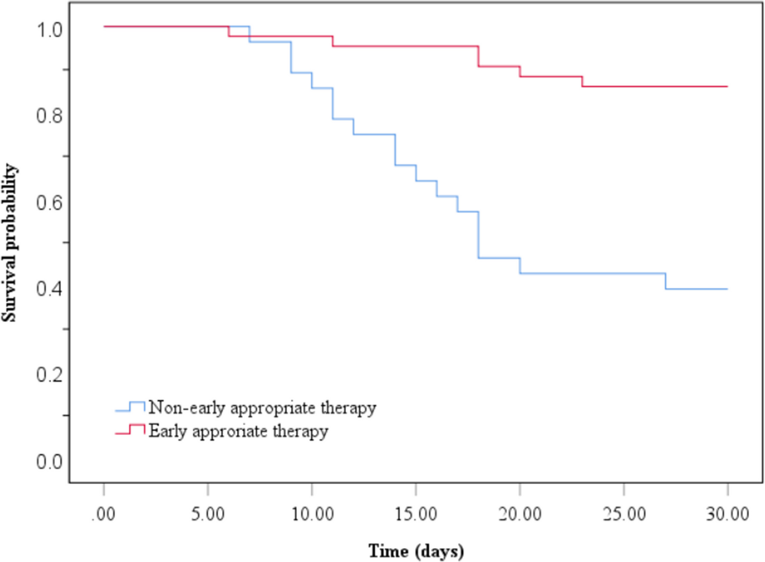 Early appropriate therapy with polymyxin B reduces the mortality in burn sepsis caused by carbapenem-resistant gram-negative bacteria: a retrospective analysis