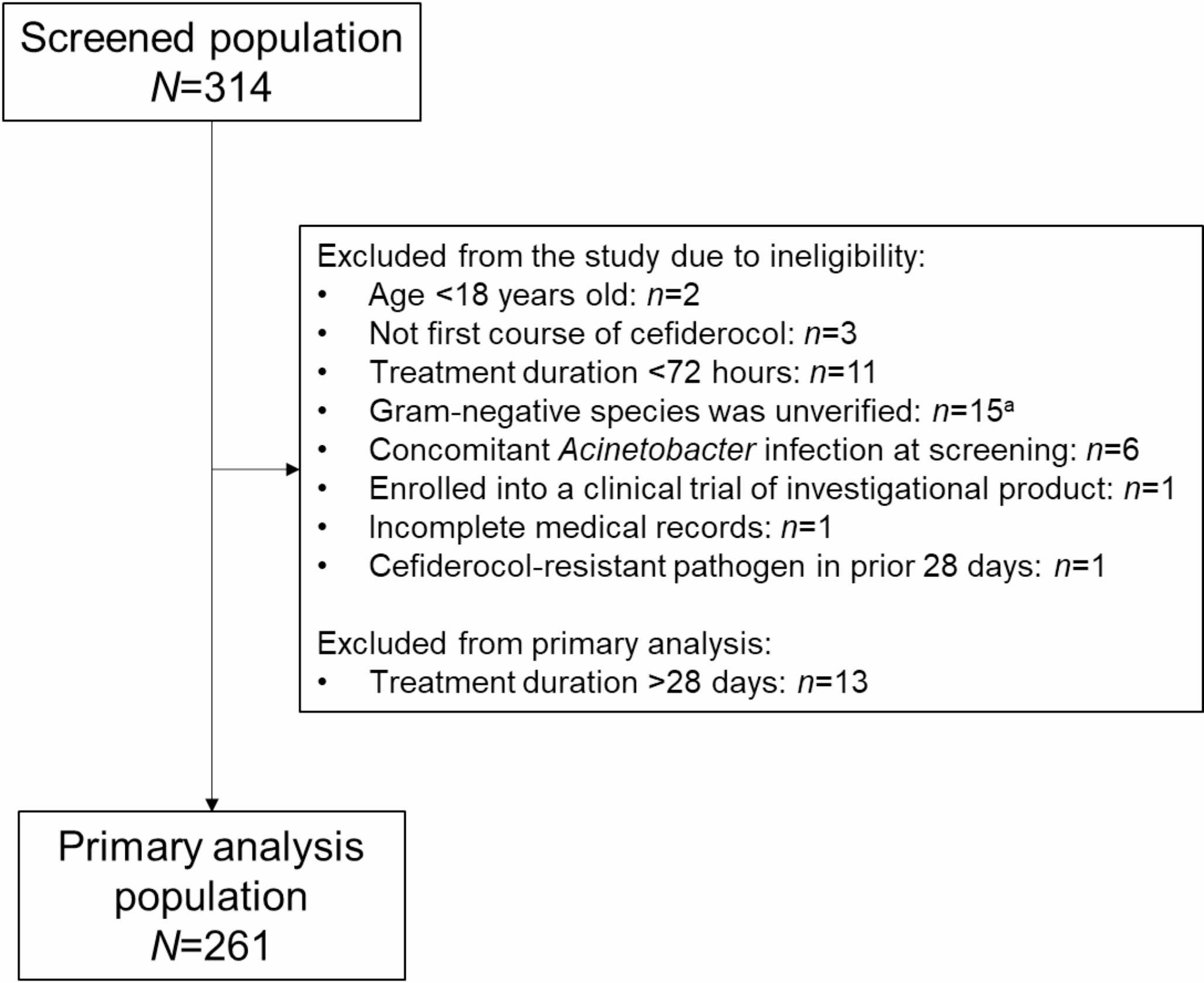Effectiveness and safety of cefiderocol treatment in patients with Gram-negative bacterial infections in Spain in the early access programme: results of the PERSEUS study