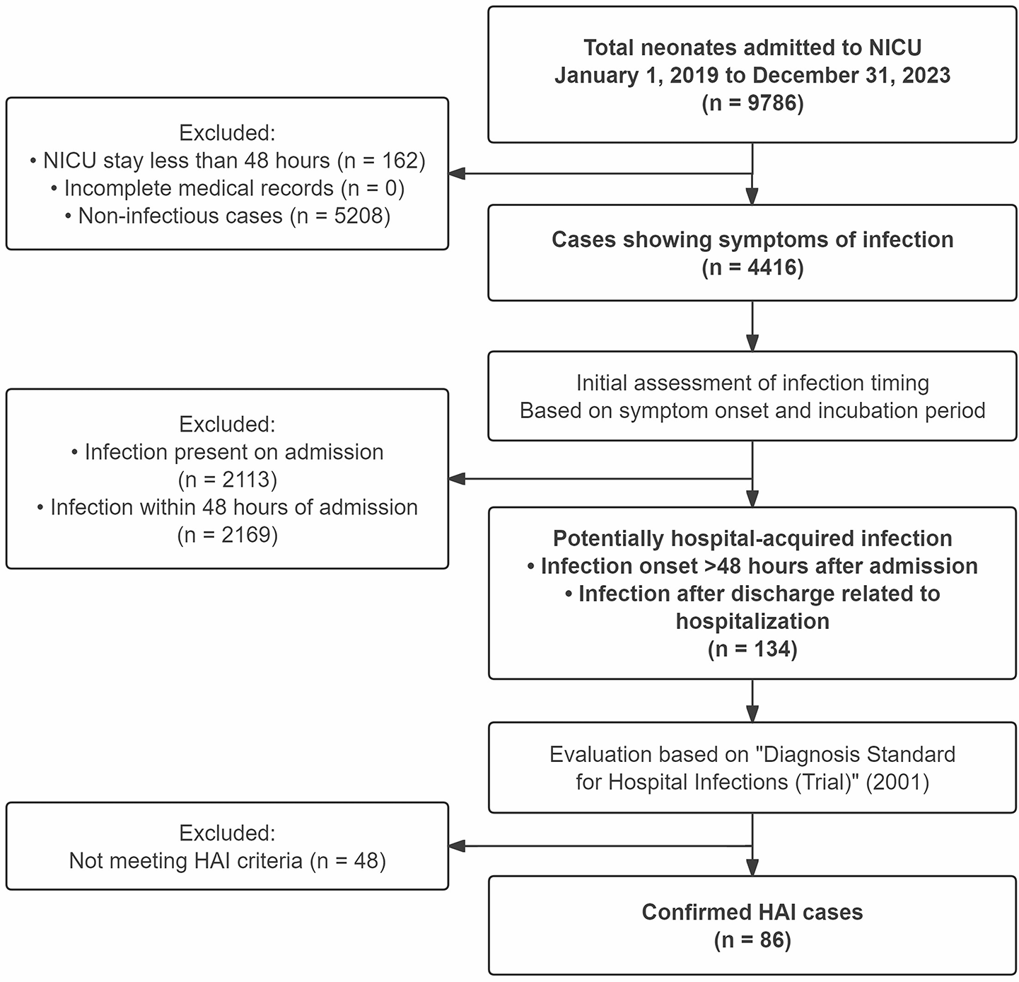 Evolving patterns of healthcare-associated infections in NICU: a five-year retrospective analysis from a tertiary children’s hospital in China