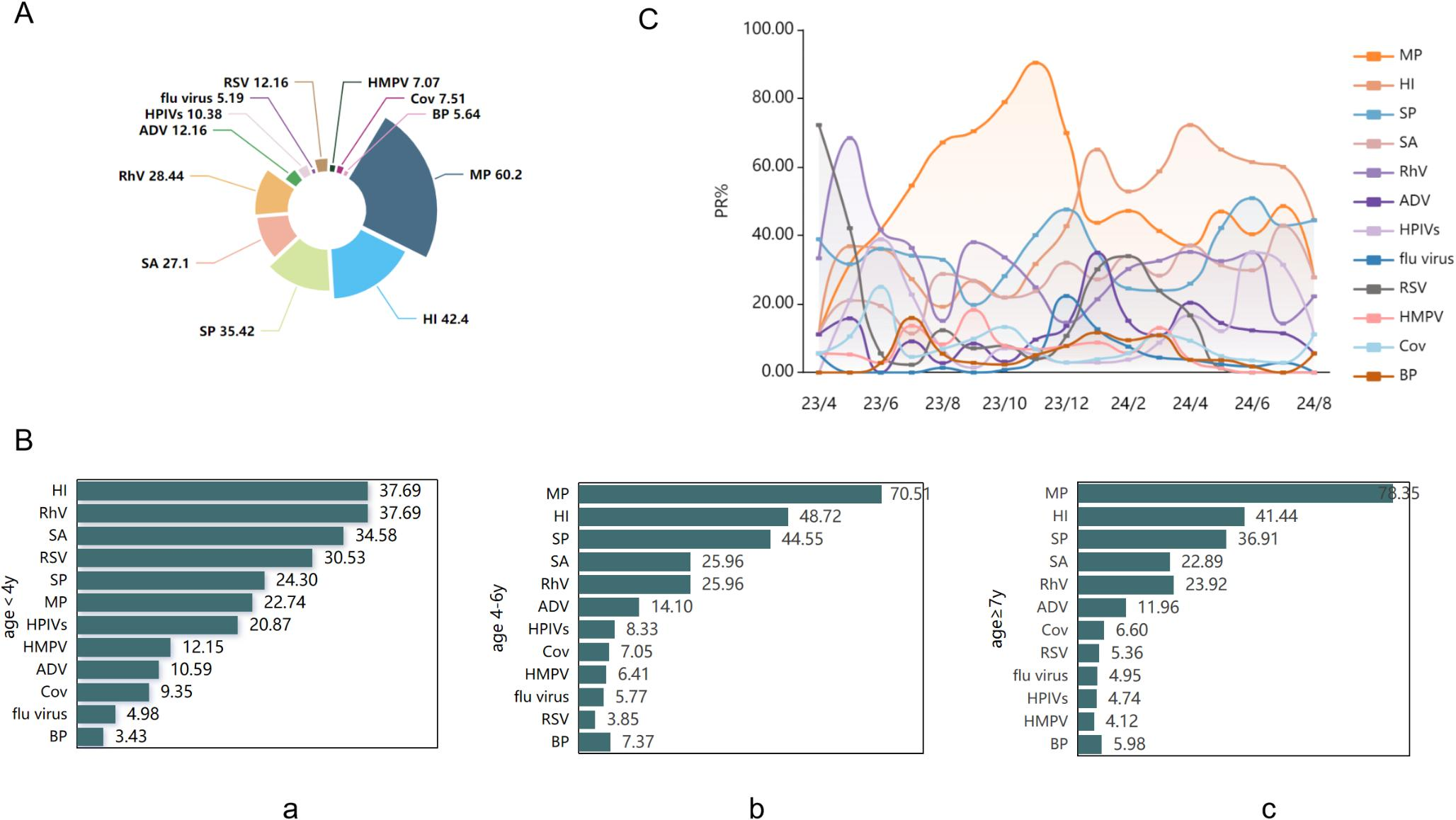 Interpretation of pathogenicity and clinical features of multiple pathogens in pediatric lower respiratory tract infections by tNGS RPTM analysis