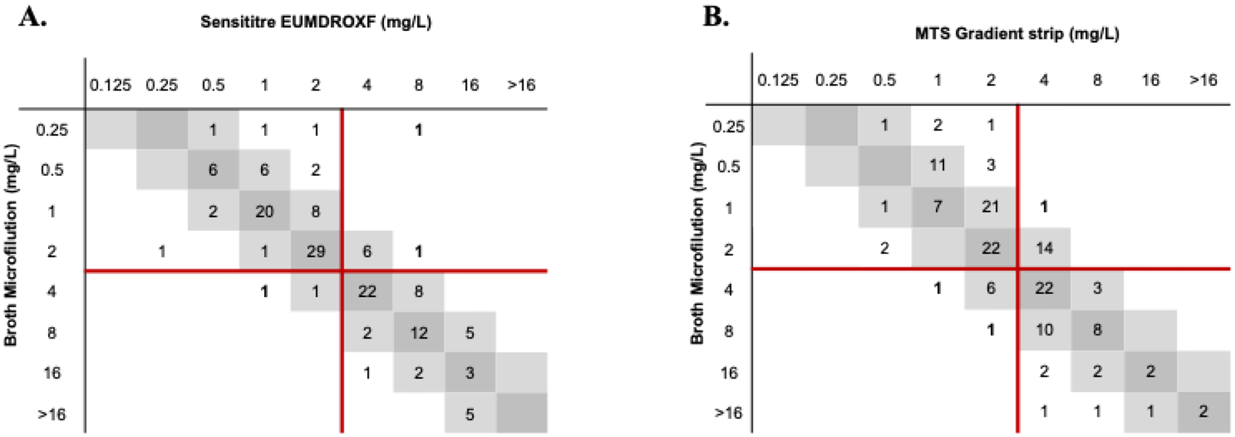 Evaluation of imipenem-relebactam susceptibility testing in carbapenem resistant : comparison of sensititre microplates, disc diffusion, and MTS gradient strips with broth microdilution