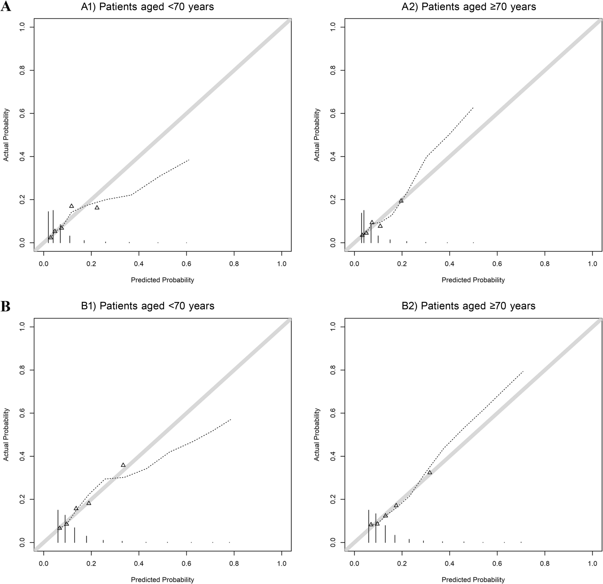 Performance of the early warning system score in predicting postoperative complications in older versus younger patients