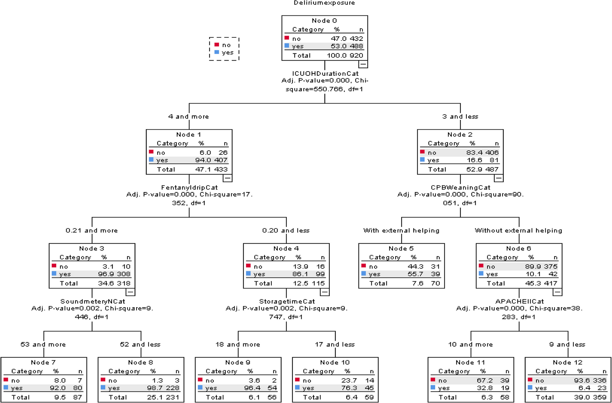 Evaluation of postoperative delirium in cardiac surgery patients with the SDACS screening tool: a multicenter-multiphase study