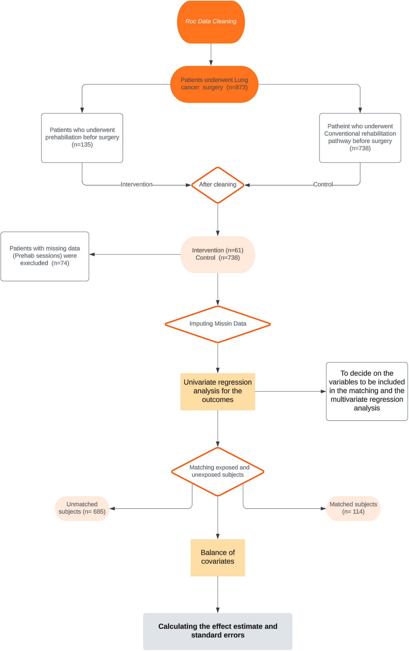 Effect of pulmonary rehabilitation on lung cancer surgery outcomes: a matched-case analysis