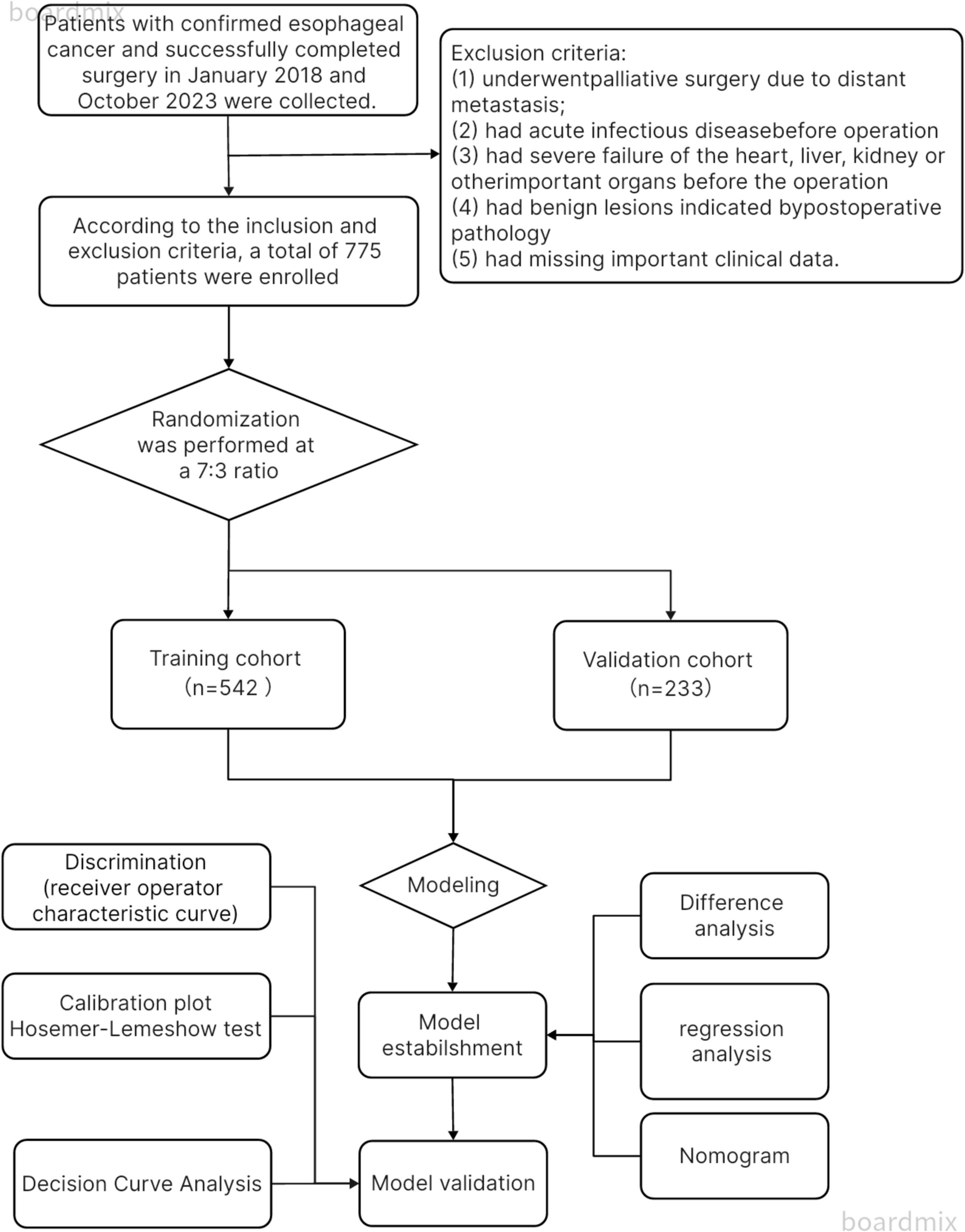 Prediction of esophagogastric anastomotic leakage by nomogram combined with preoperative nutritional status and clinical factors: a retrospective study of 775 patients