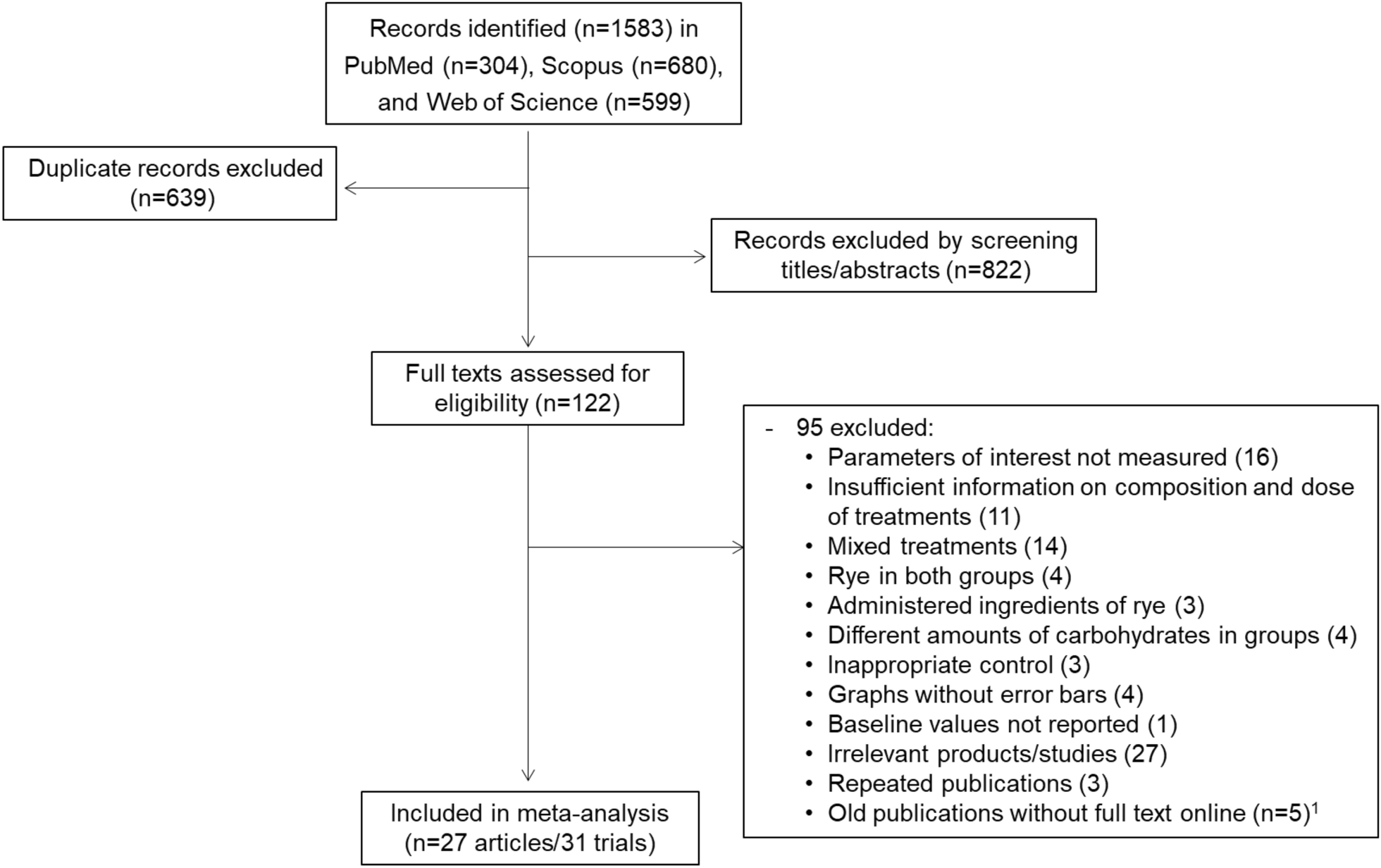 Effect of rye consumption on markers of glycemic control: evidence on the “rye factor”: a systematic review and meta-analysis of randomized controlled trials