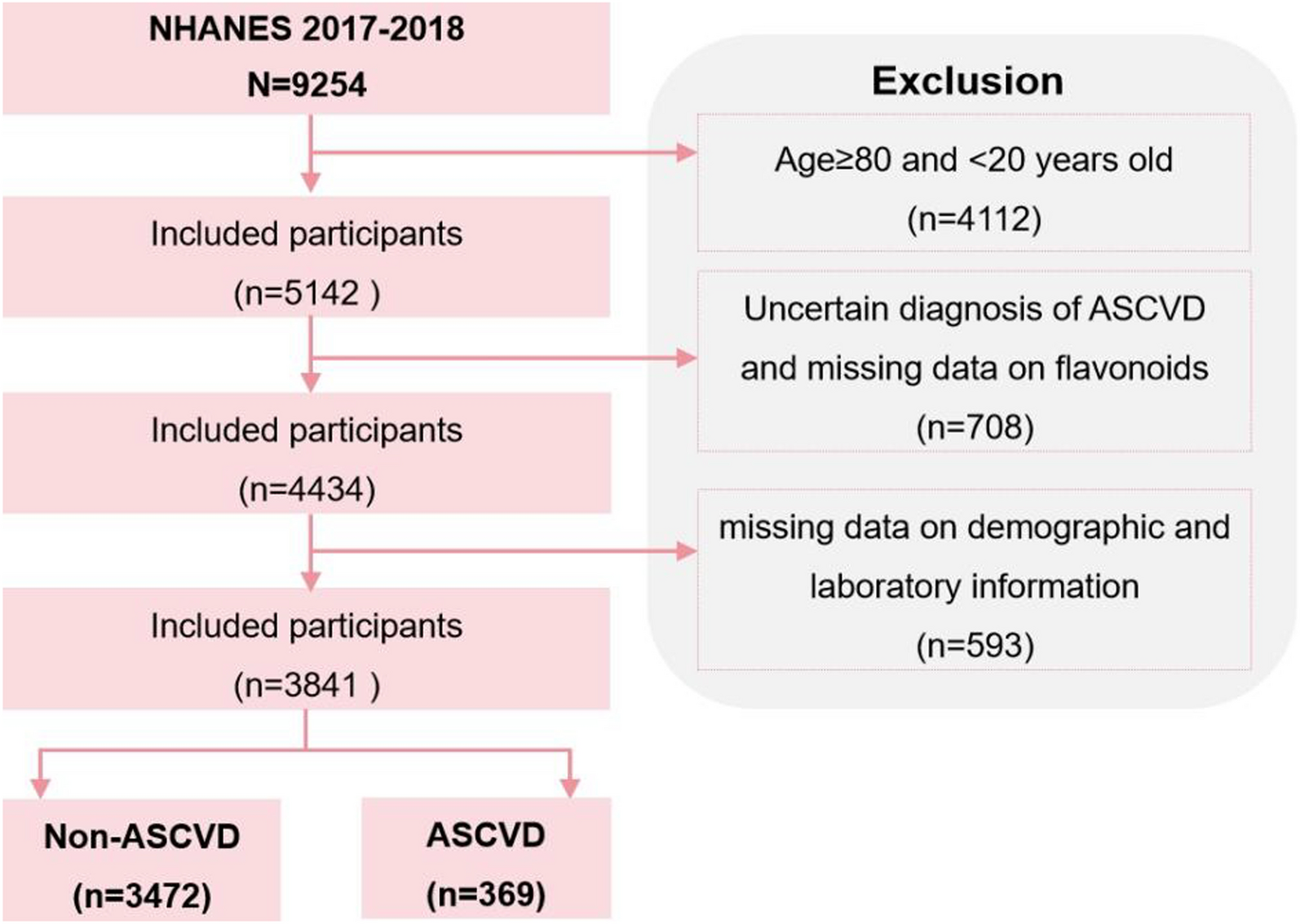 Flavonoid intake, inflammation, and atherosclerotic cardiovascular disease risk in U.S. adults: a cross-sectional study