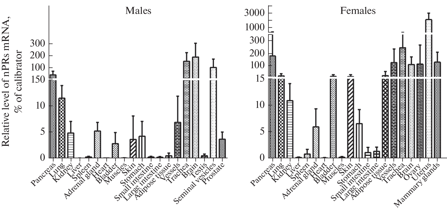 Distribution of Progesterone Receptors and the Membrane Component of the Progesterone Receptor in Various Organs and Tissues of Male and Female Rats