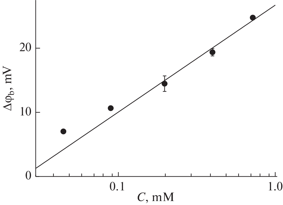 Electrostatic Potentials during Adsorption and Photochemical Reactions of Pyranine on Bilayer Lipid Membranes