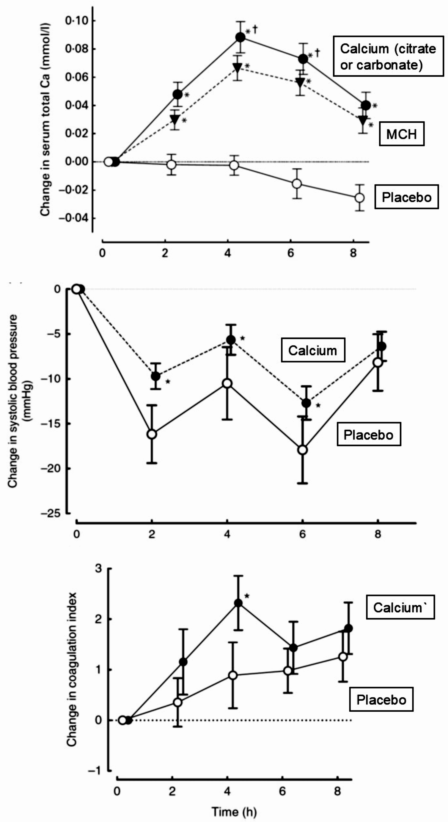 Calcium Supplementation- Efficacy and Safety