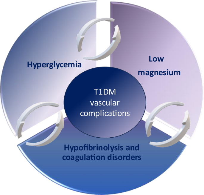 Magnesium, fibrinolysis and clotting interplay among children and adolescents with type 1 diabetes mellitus; potential mediators of diabetic microangiopathy