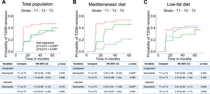 Effect of long-term Mediterranean versus low-fat diet on neutrophil count, and type 2 diabetes mellitus remission in patients with coronary heart disease: results from the CORDIOPREV study