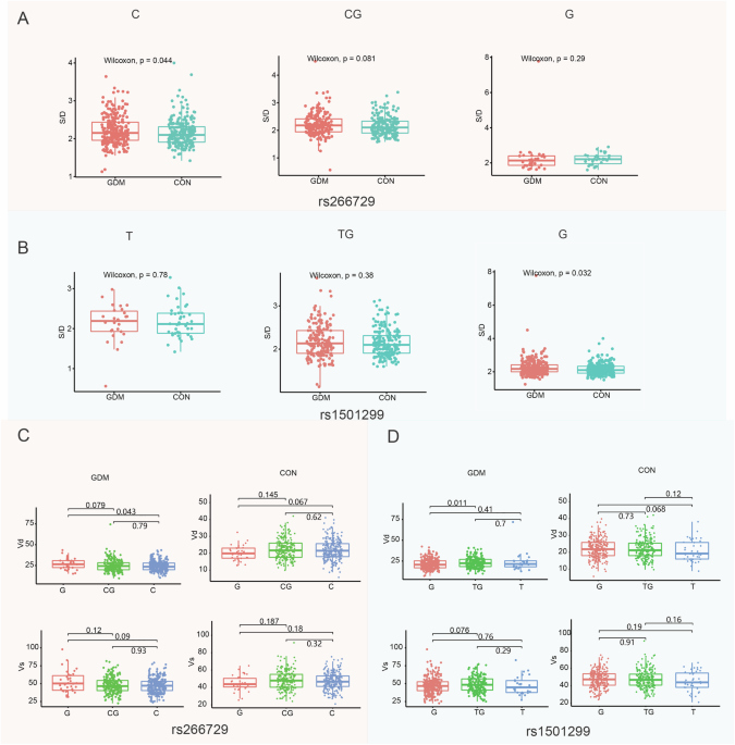 Multi-omics integration analysis and association study reveal the potential of ADIPOQ function in gestational diabetes mellitus