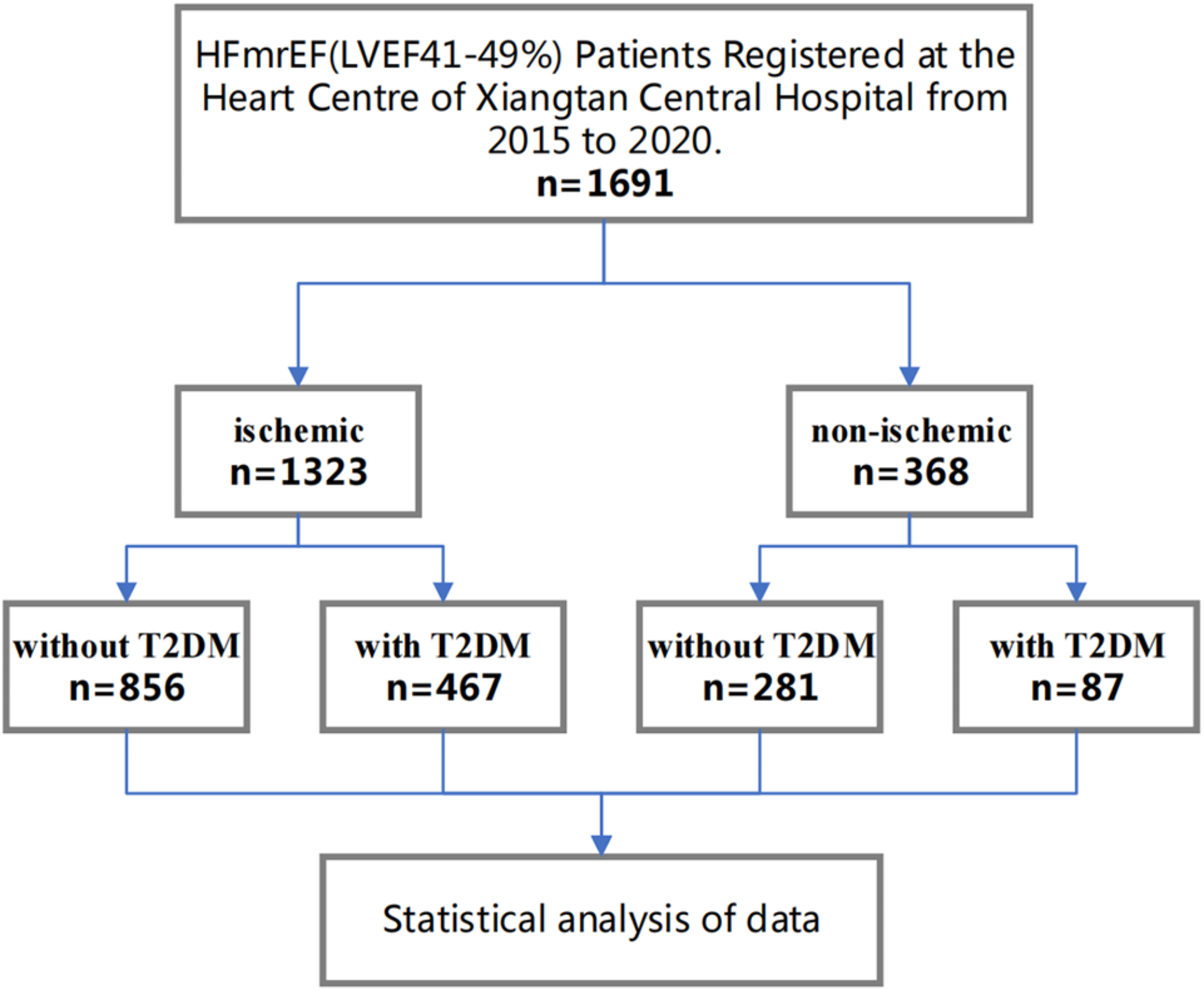 Type 2 diabetes increases the risk of mortality and cardiovascular events in ischemic HFmrEF patients: a retrospective cohort study
