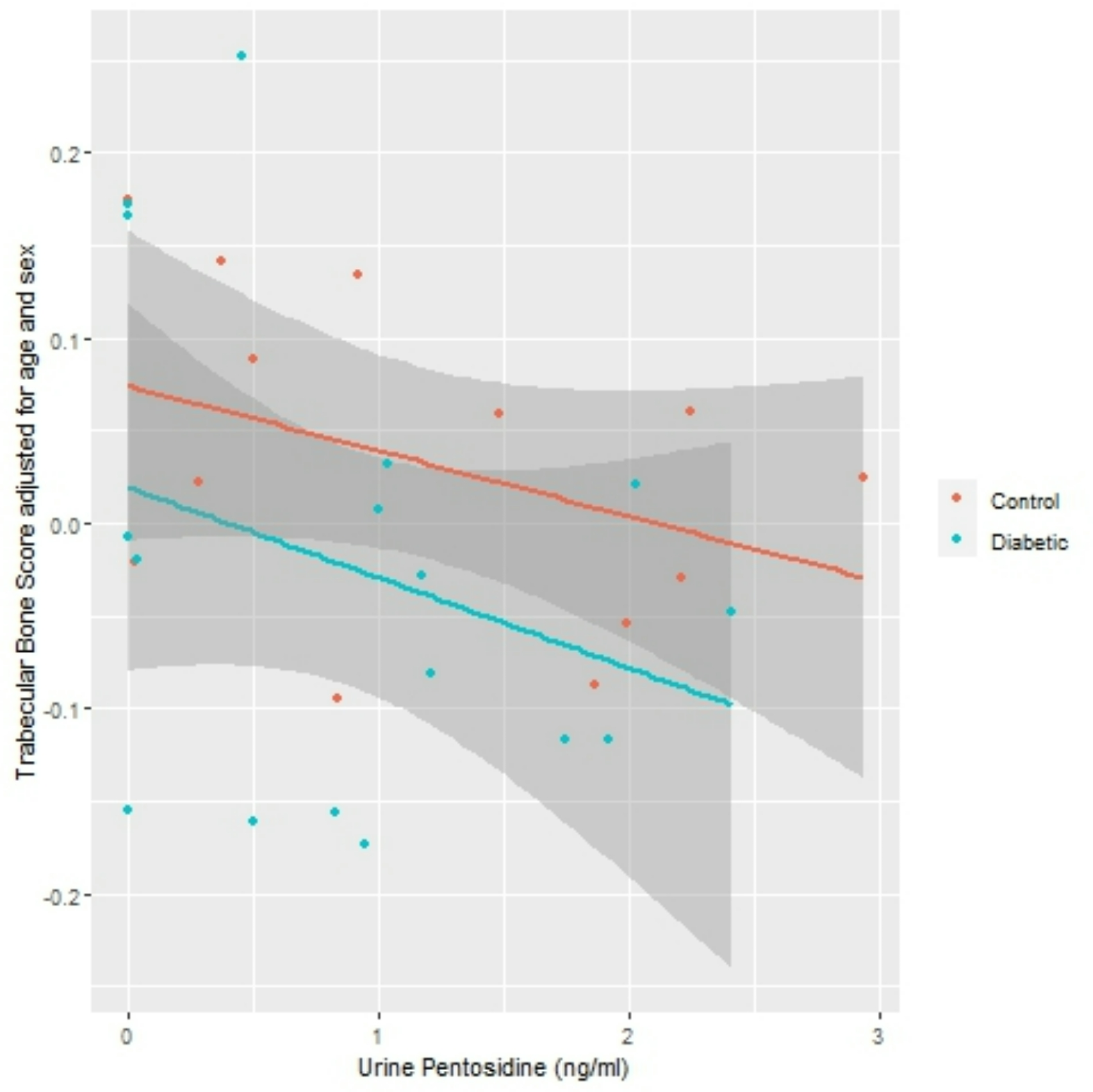 Collagen glycosylation, hip structural analysis, and trabecular bone score in adolescents with type 1 diabetes: a cross-sectional study