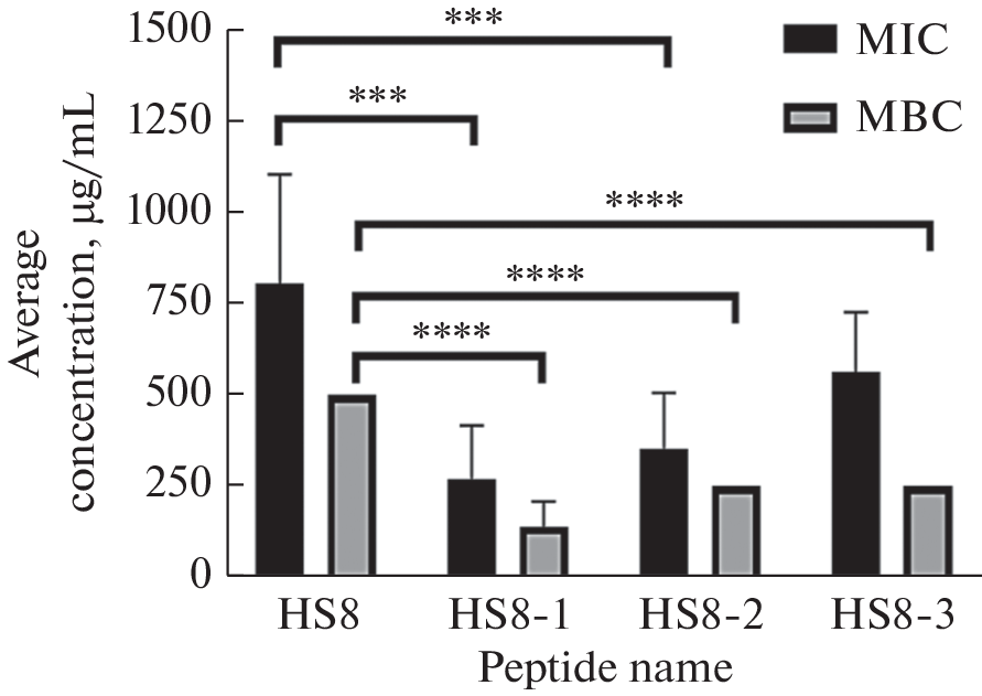 Evaluation of Phenylalanine Substitution on the Antimicrobial Properties of Histatin 8 against Wild-Type and Antibiotic-Resistant