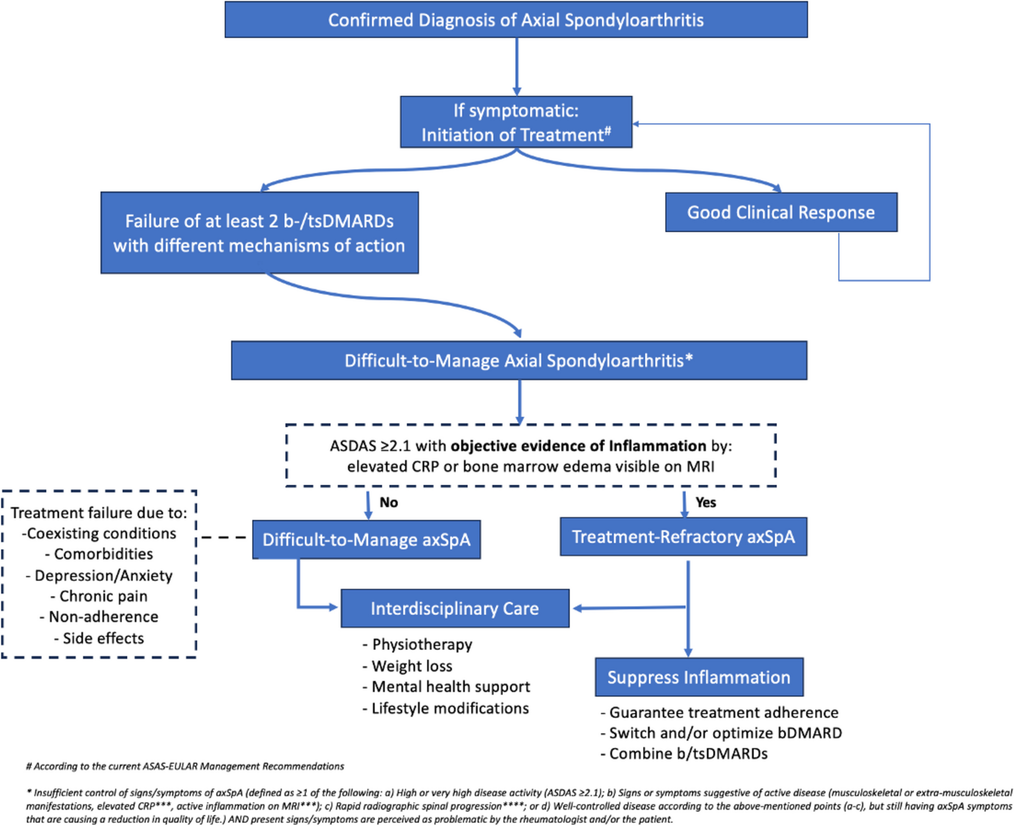Unraveling the Challenges of Difficult-to-Treat Spondyloarthritis: SPARTAN 2024 Annual Meeting Proceedings