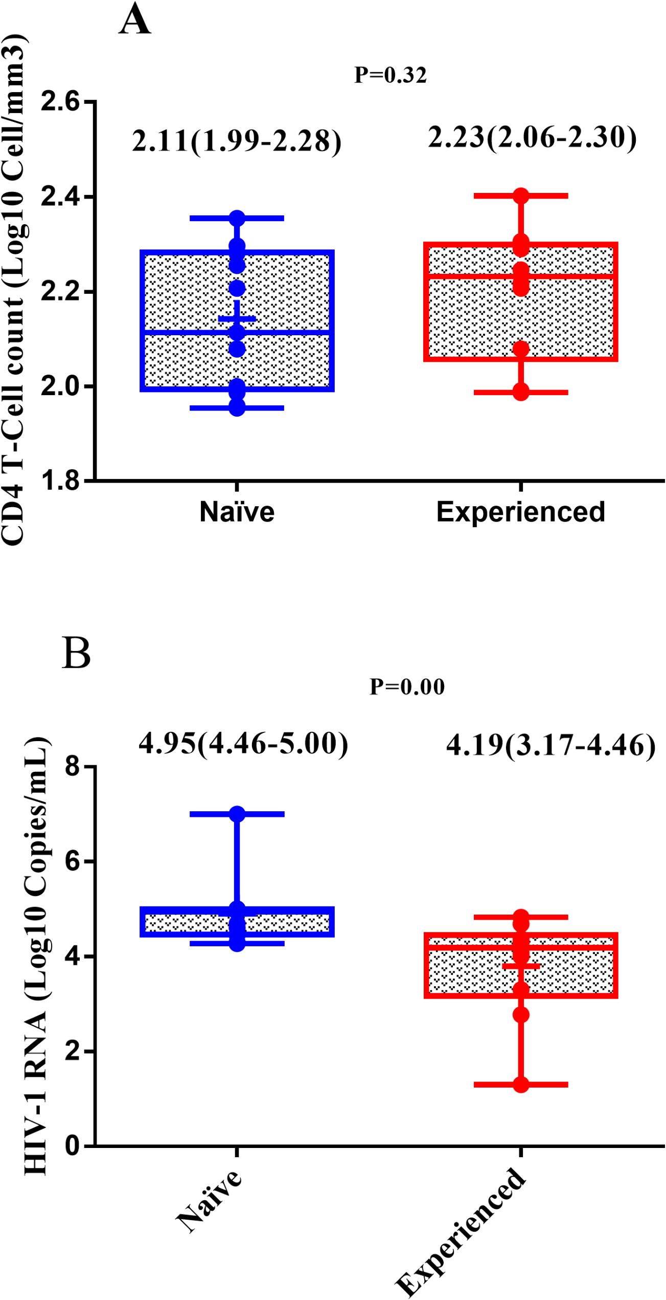 Sero-prevalence of cryptococcal antigen and its immune-virological correlates in HIV-1 positive individuals: a prospective cross-sectional study