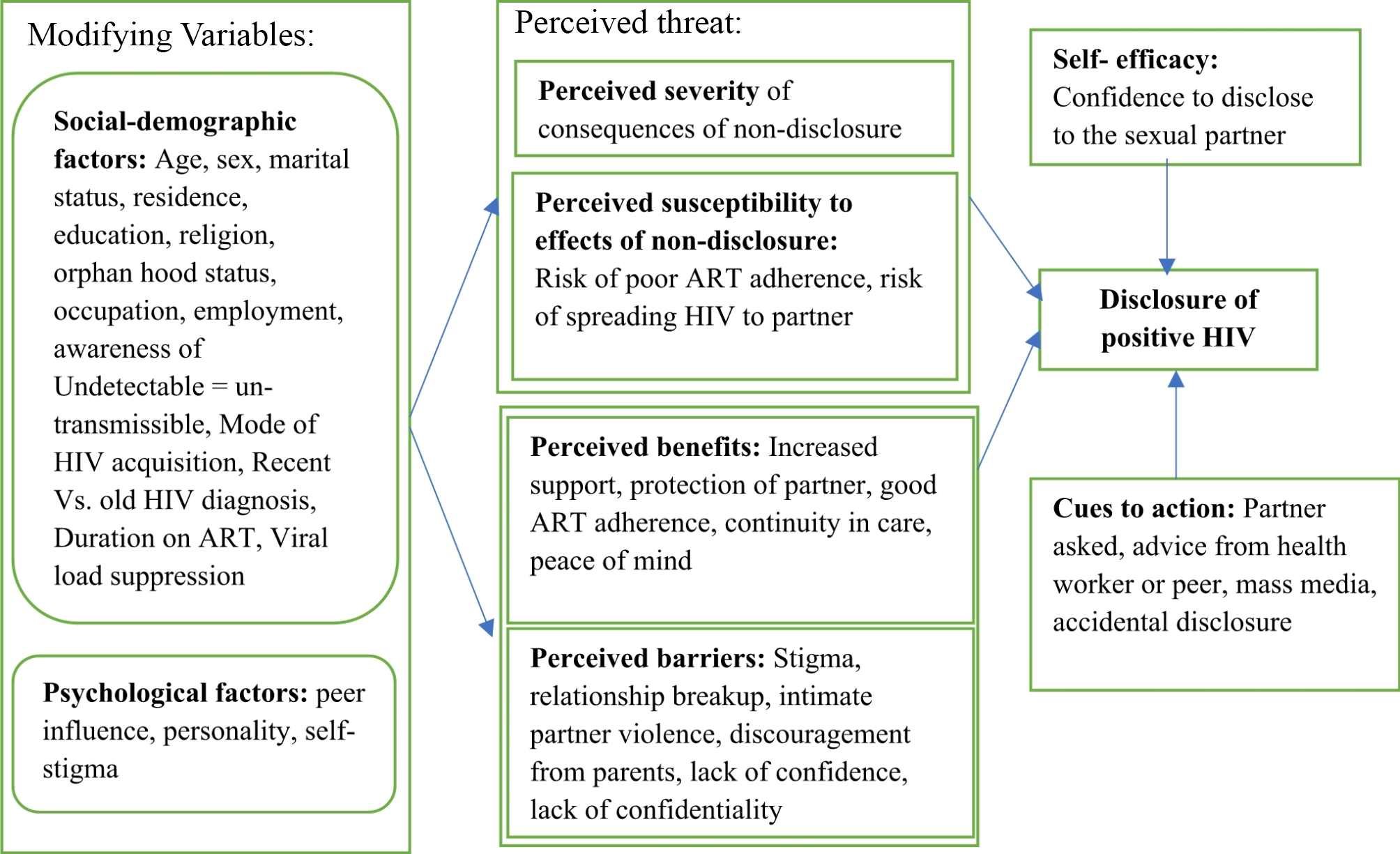 Disclosure of positive HIV status to sexual partners among young people receiving treatment at an urban clinic, Kampala, Uganda