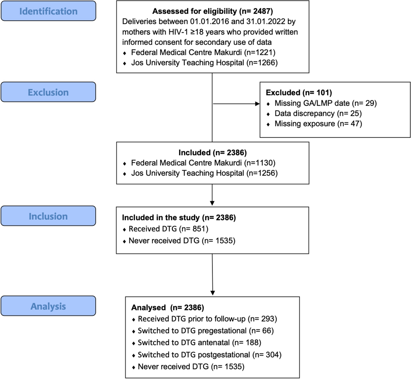 Patterns of peri-gestational weight change among women living with HIV in Nigeria receiving dolutegravir compared to alternative antiretroviral regimens: a retrospective cohort study