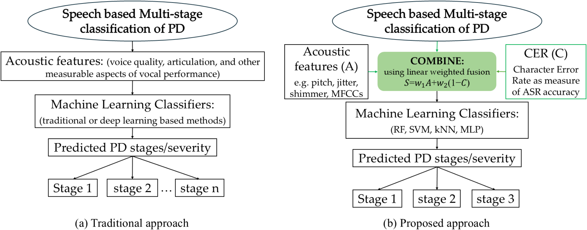 Advanced optimization strategies for combining acoustic features and speech recognition error rates in multi-stage classification of Parkinson’s disease severity