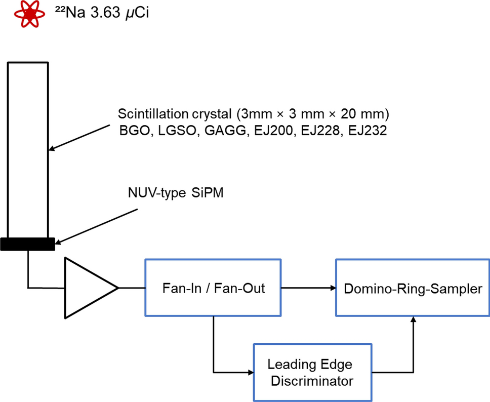 Energy estimation methods for positron emission tomography detectors composed of multiple scintillators
